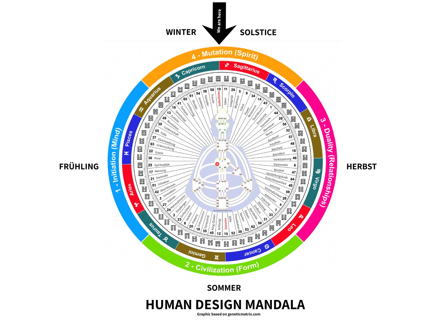 Human Design Mandala mit Gate 10 im G-Center - Selbstliebe, Natürlichkeit und Sein zur Wintersonnenwende