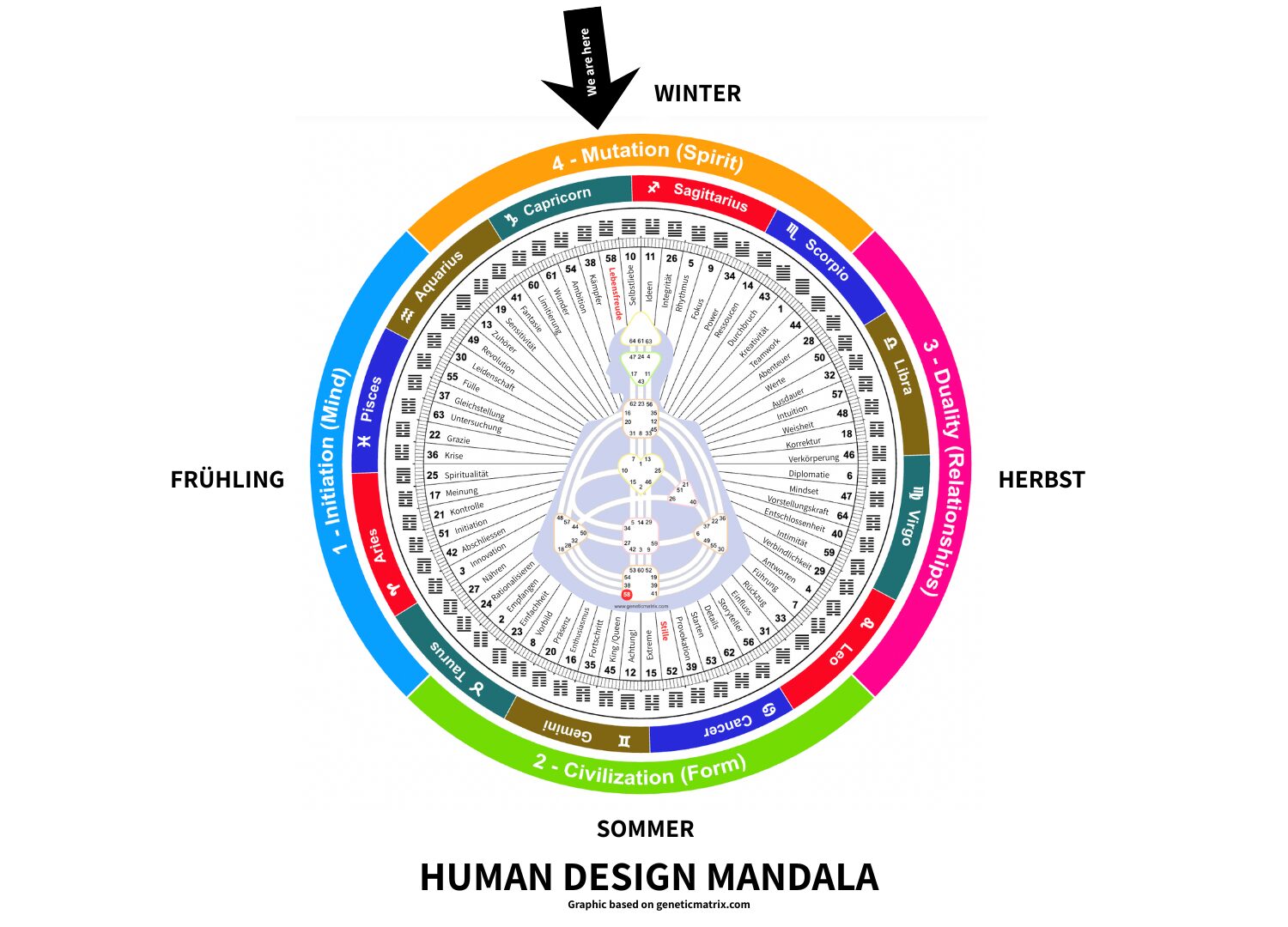 Human Design Mandala mit Jahreszeiten, Tierkreiszeichen und Gate 58 - Lebensfreude, Vitalität und energetische Zyklen