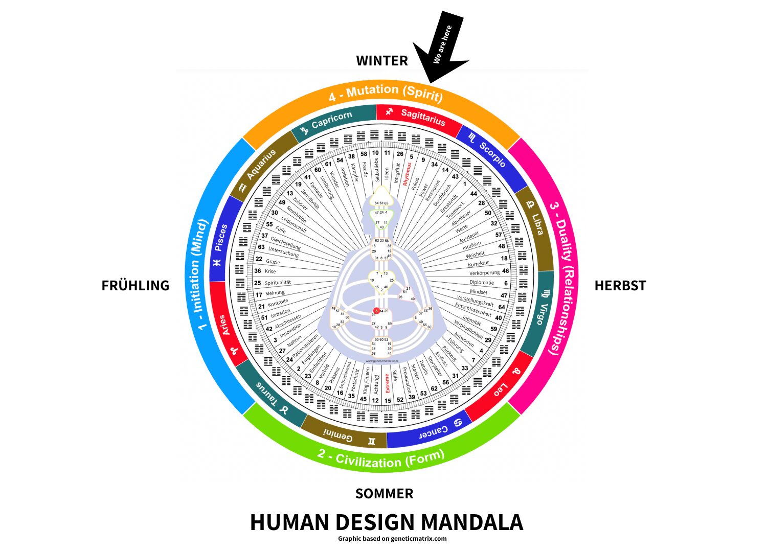Human Design Mandala mit Lebenszyklen, Jahreszeiten und Gate 5 Rhythmus im sakralen Zentrum