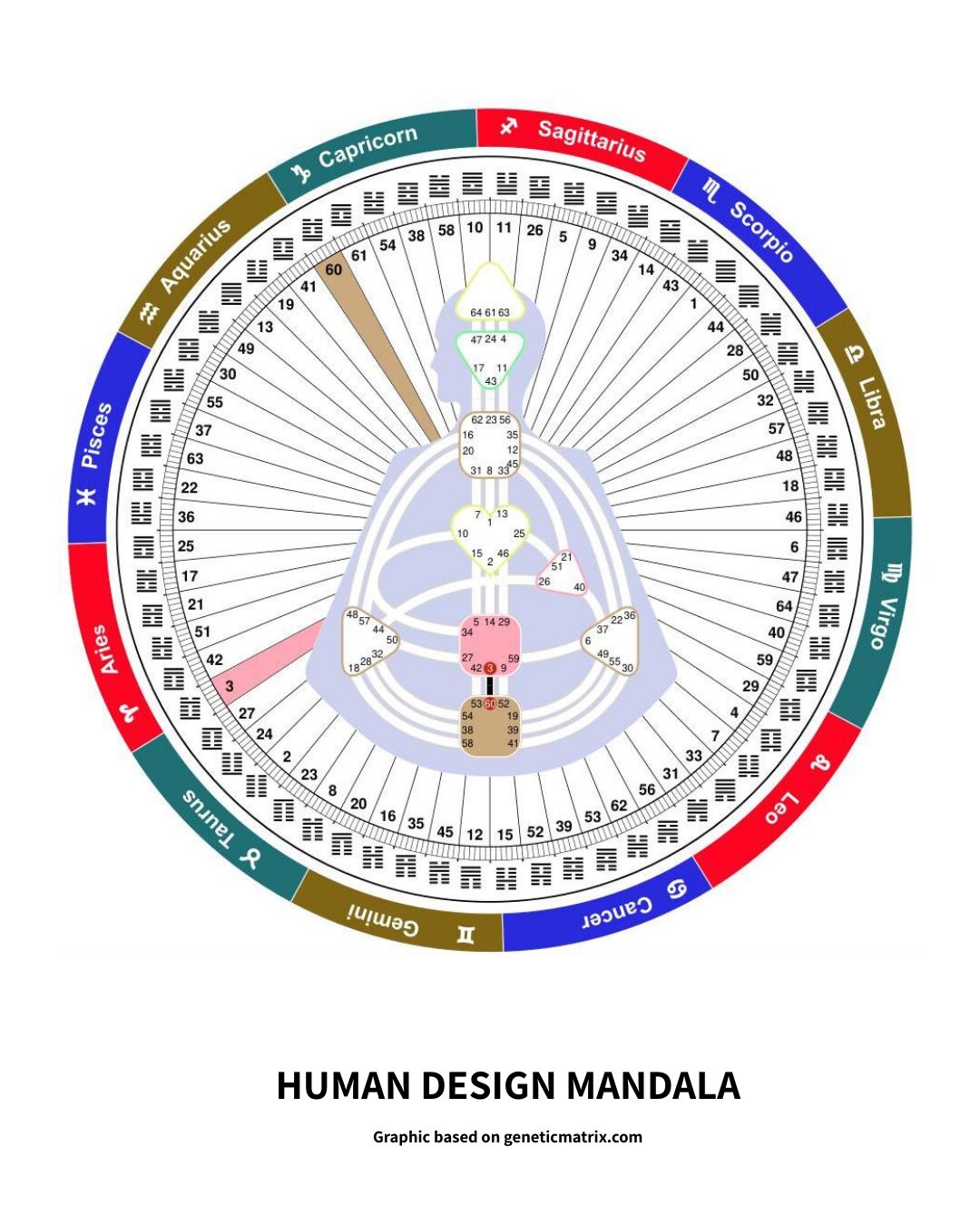 Human Design Mandala mit Tierkreis, Zentren und Tor 60 als Transit - Übersicht über Hexagramm Zyklus<br />
