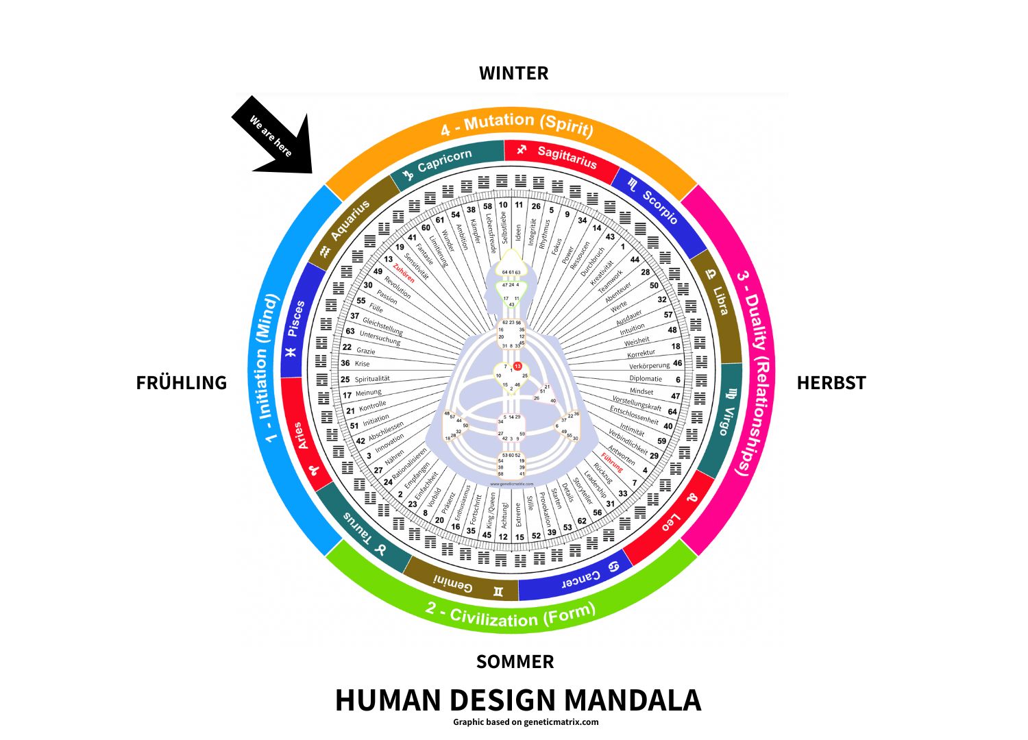 Human Design Mandala mit Lebenszyklen, Jahreszeiten und Gate 5 Rhythmus im sakralen Zentrum
