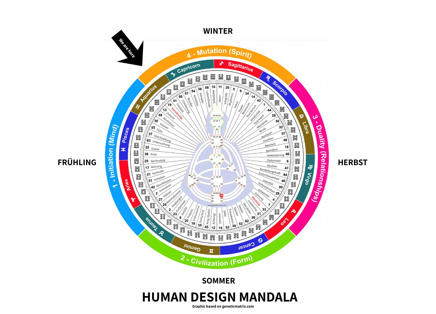 Human Design Mandala mit Jahreskreis und Markierung bei Gate 19