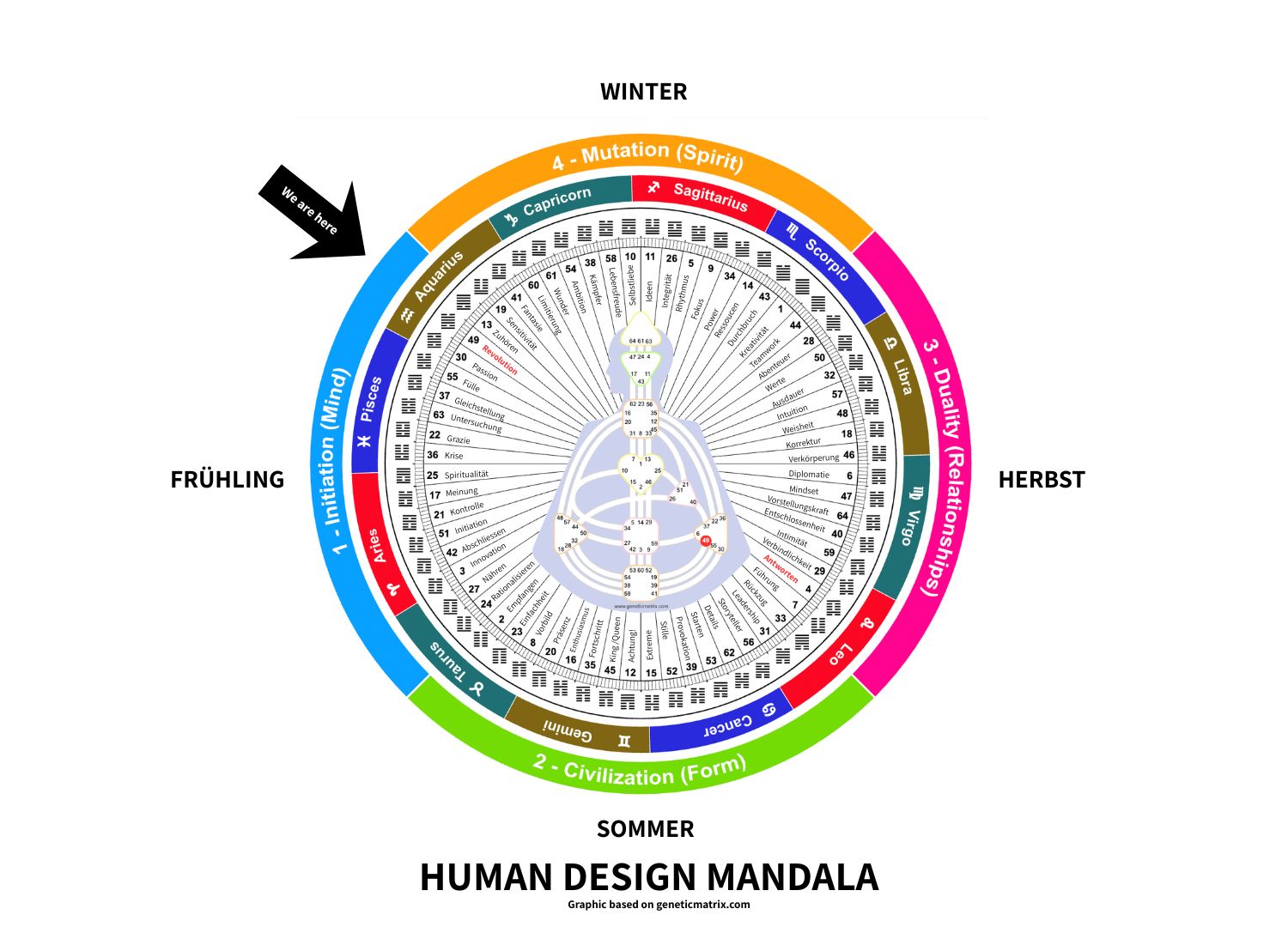 Human Design Mandala (deutsch) mit Markierung rund um Wassermann – Kontext für Gate 49 „Revolution“