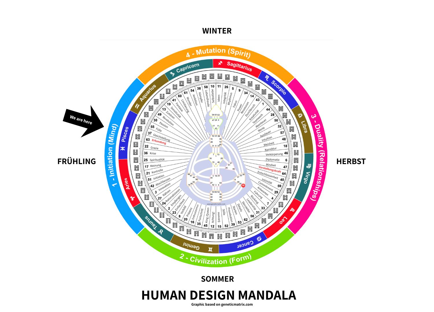 Human Design Mandala mit Jahreskreis, Jahreszeiten, Tierkreiszeichen und markiertem Gate 63 in den Fischen im Bereich Frühling und Initiation.