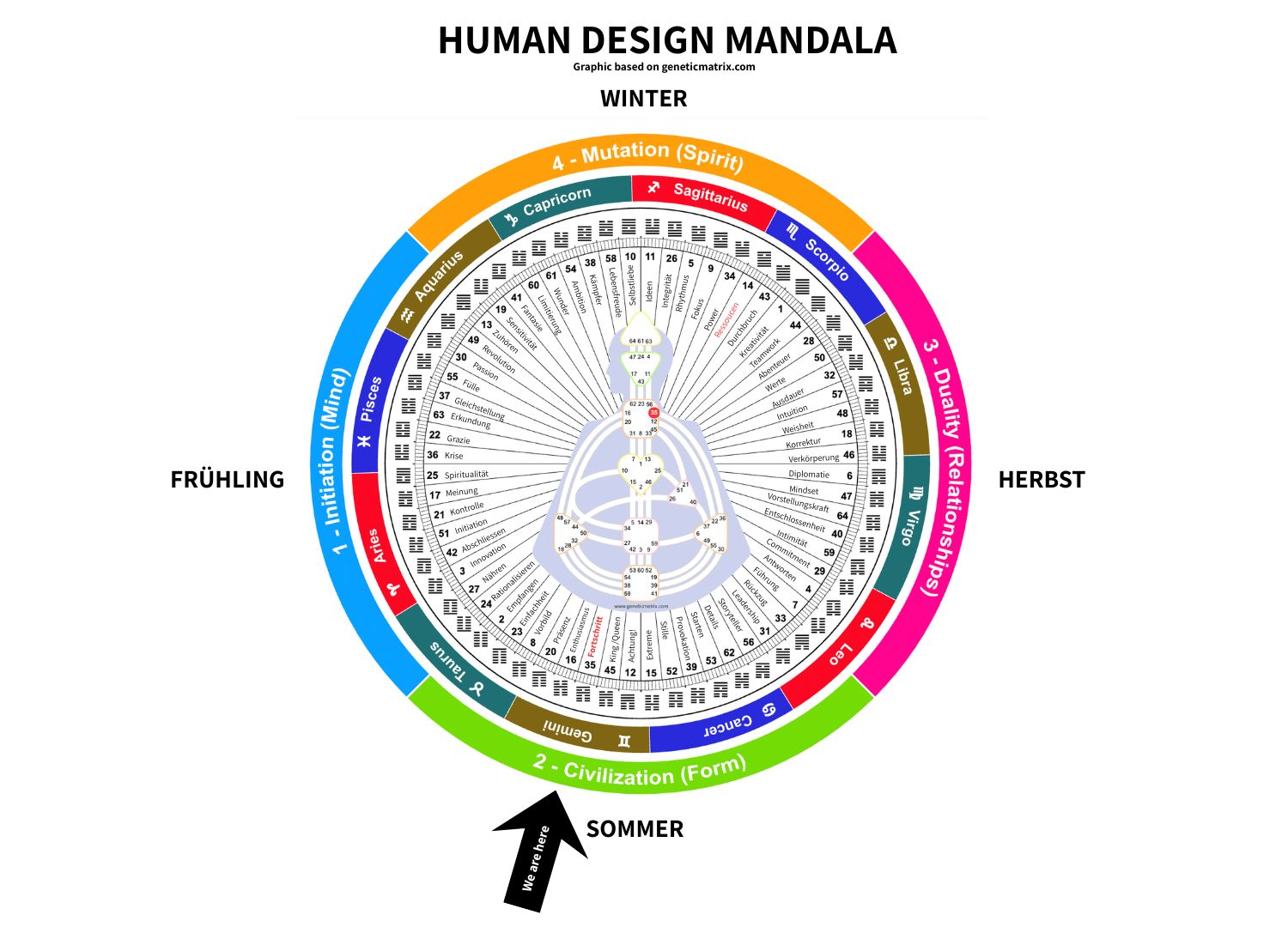 Human Design Mandala auf Deutsch mit markiertem Gate 35 - Tor des Fortschritts, Hunger und Abenteuer 