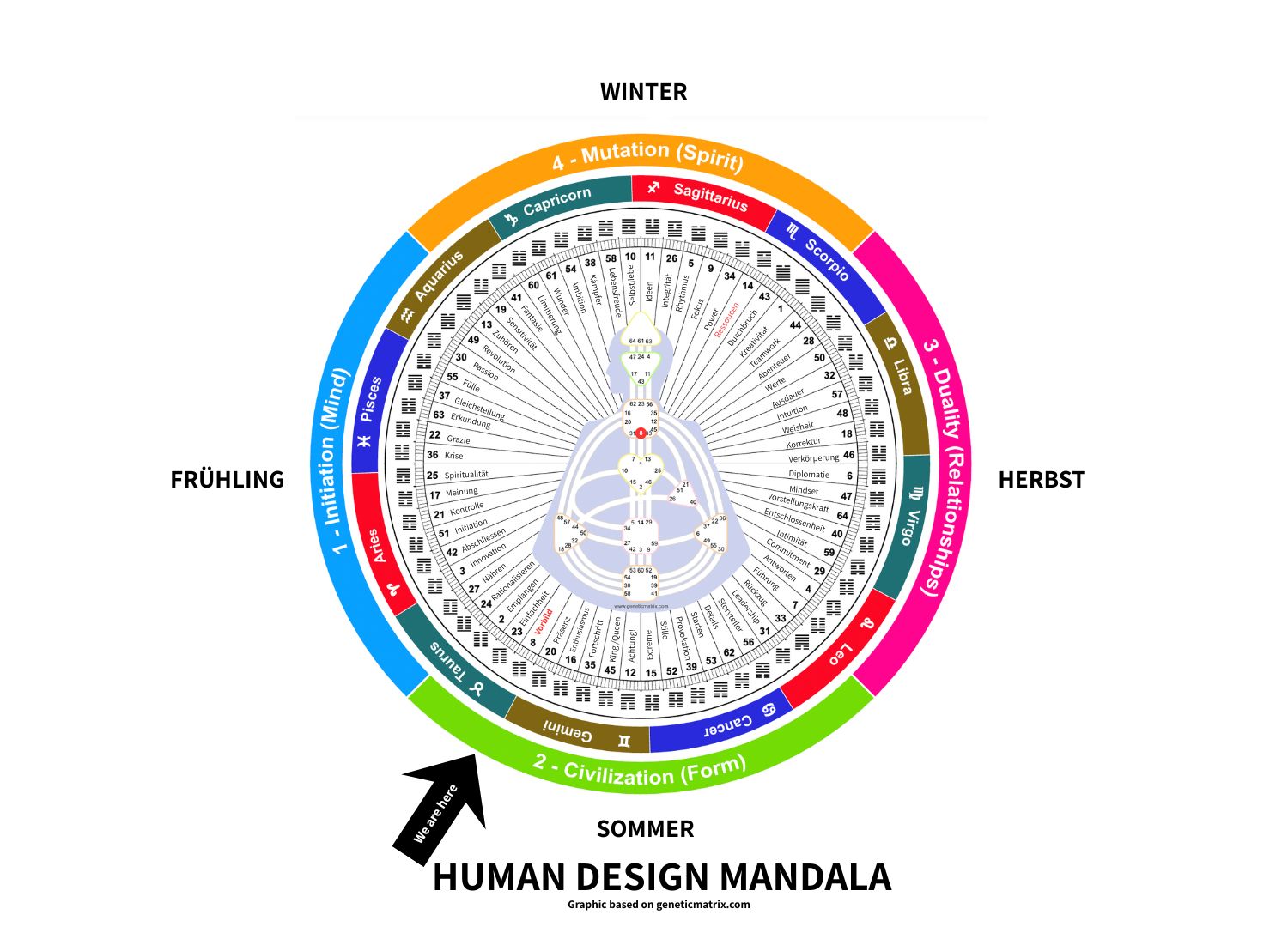 Human Design Mandala mit Tierkreiszeichen, Gene Keys, I Ging Hexagrammen und Gate 8 im Jahreszyklus